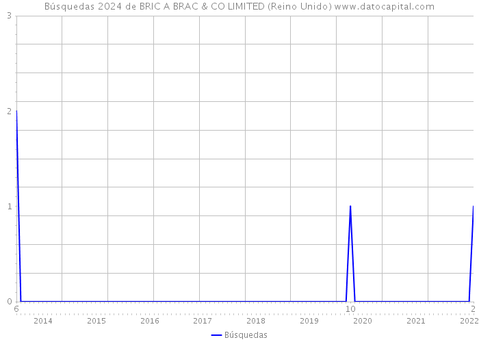 Búsquedas 2024 de BRIC A BRAC & CO LIMITED (Reino Unido) 