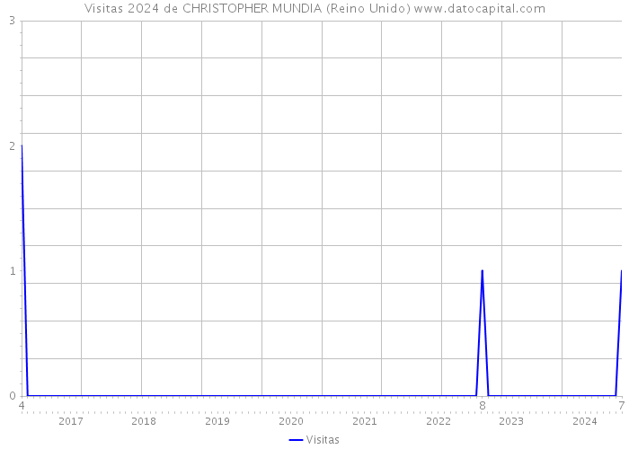 Visitas 2024 de CHRISTOPHER MUNDIA (Reino Unido) 