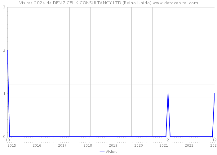 Visitas 2024 de DENIZ CELIK CONSULTANCY LTD (Reino Unido) 