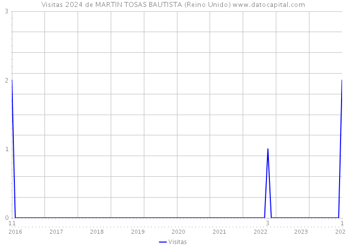 Visitas 2024 de MARTIN TOSAS BAUTISTA (Reino Unido) 