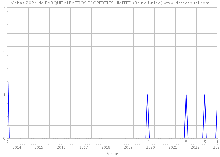 Visitas 2024 de PARQUE ALBATROS PROPERTIES LIMITED (Reino Unido) 