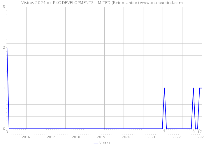 Visitas 2024 de PKC DEVELOPMENTS LIMITED (Reino Unido) 