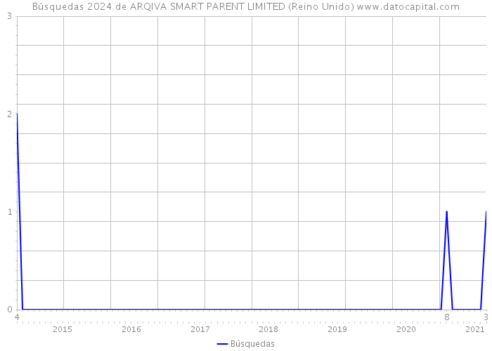 Búsquedas 2024 de ARQIVA SMART PARENT LIMITED (Reino Unido) 
