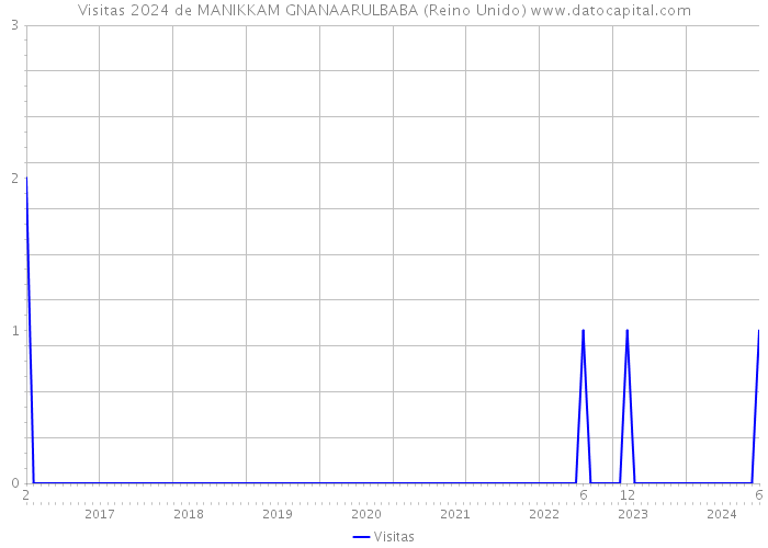 Visitas 2024 de MANIKKAM GNANAARULBABA (Reino Unido) 