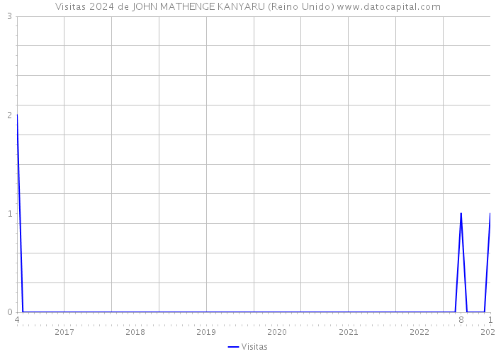 Visitas 2024 de JOHN MATHENGE KANYARU (Reino Unido) 