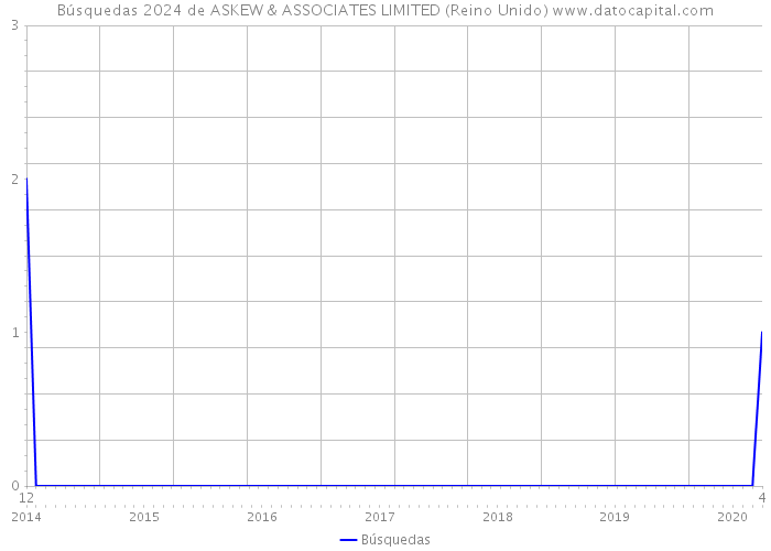 Búsquedas 2024 de ASKEW & ASSOCIATES LIMITED (Reino Unido) 