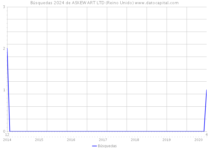 Búsquedas 2024 de ASKEW ART LTD (Reino Unido) 