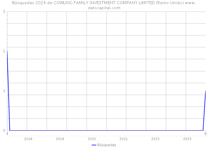 Búsquedas 2024 de COWLING FAMILY INVESTMENT COMPANY LIMITED (Reino Unido) 