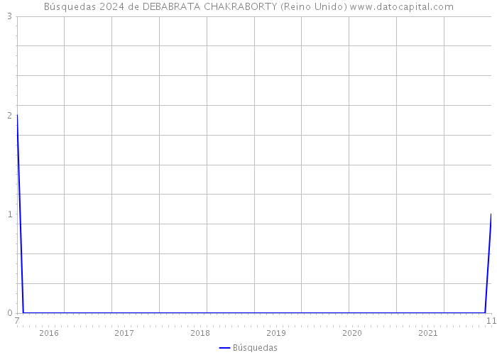 Búsquedas 2024 de DEBABRATA CHAKRABORTY (Reino Unido) 