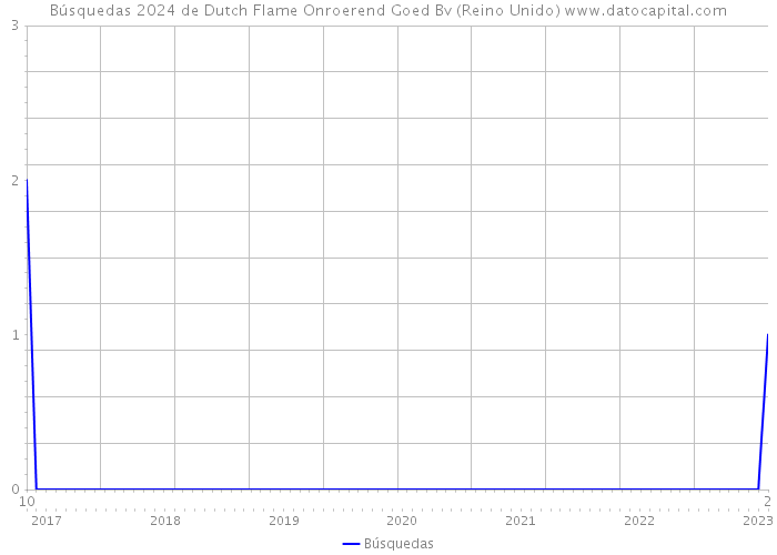 Búsquedas 2024 de Dutch Flame Onroerend Goed Bv (Reino Unido) 