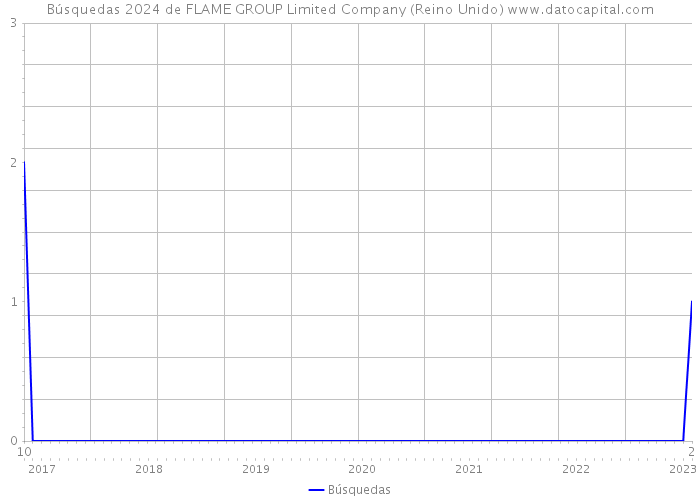 Búsquedas 2024 de FLAME GROUP Limited Company (Reino Unido) 