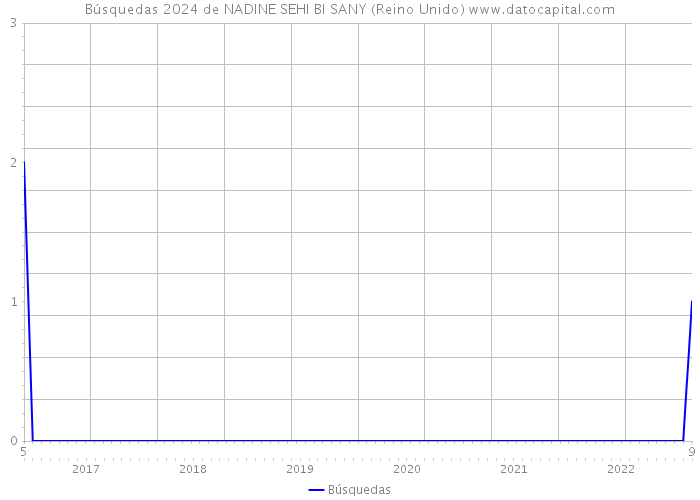 Búsquedas 2024 de NADINE SEHI BI SANY (Reino Unido) 