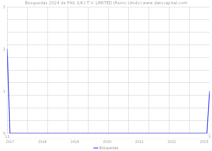 Búsquedas 2024 de PAK (UK) T.V. LIMITED (Reino Unido) 