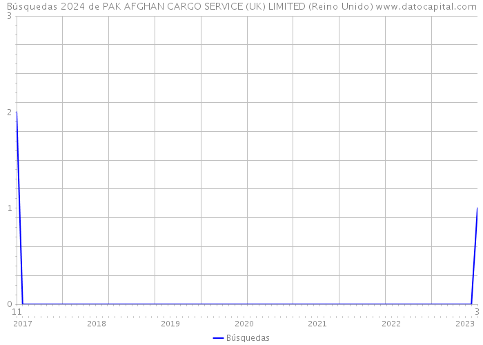 Búsquedas 2024 de PAK AFGHAN CARGO SERVICE (UK) LIMITED (Reino Unido) 