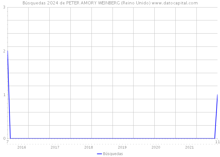 Búsquedas 2024 de PETER AMORY WEINBERG (Reino Unido) 