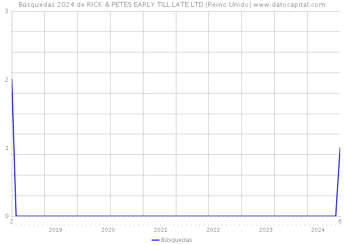 Búsquedas 2024 de RICK & PETES EARLY TILL LATE LTD (Reino Unido) 