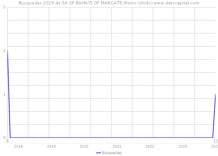 Búsquedas 2024 de SA OF BAHA'IS OF MARGATE (Reino Unido) 