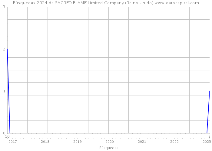 Búsquedas 2024 de SACRED FLAME Limited Company (Reino Unido) 