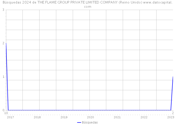 Búsquedas 2024 de THE FLAME GROUP PRIVATE LIMITED COMPANY (Reino Unido) 