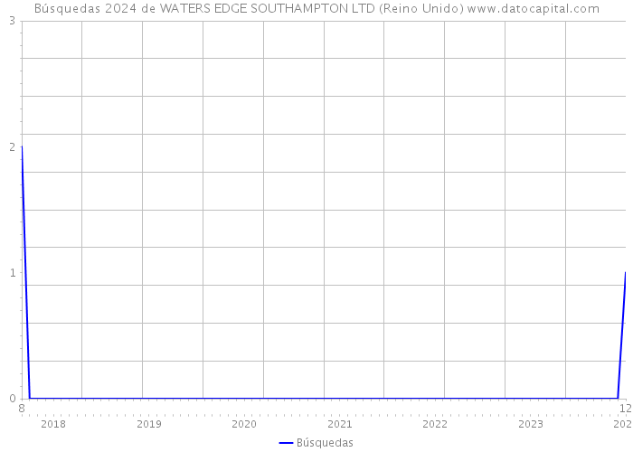 Búsquedas 2024 de WATERS EDGE SOUTHAMPTON LTD (Reino Unido) 