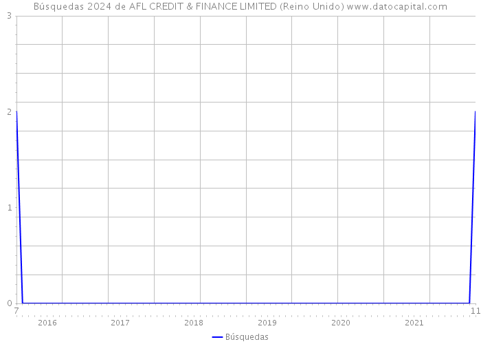 Búsquedas 2024 de AFL CREDIT & FINANCE LIMITED (Reino Unido) 