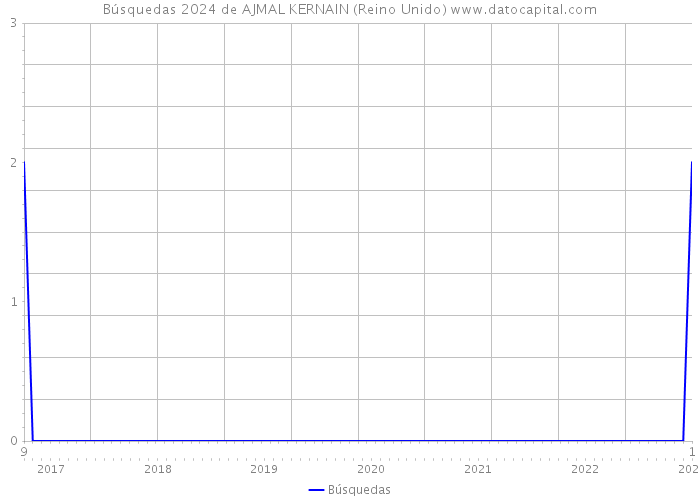 Búsquedas 2024 de AJMAL KERNAIN (Reino Unido) 