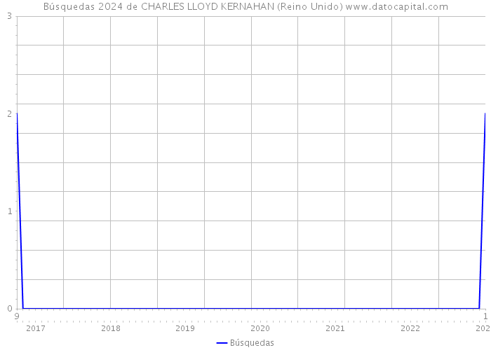Búsquedas 2024 de CHARLES LLOYD KERNAHAN (Reino Unido) 