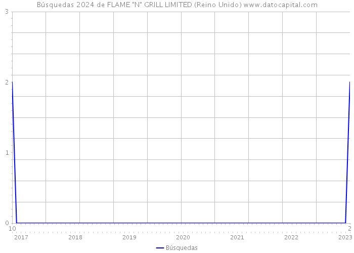 Búsquedas 2024 de FLAME 