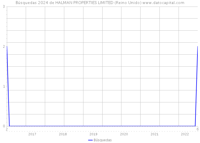 Búsquedas 2024 de HALMAN PROPERTIES LIMITED (Reino Unido) 