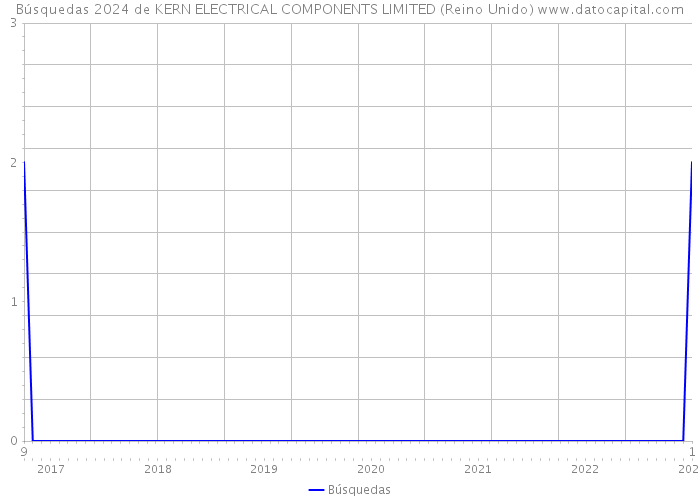 Búsquedas 2024 de KERN ELECTRICAL COMPONENTS LIMITED (Reino Unido) 