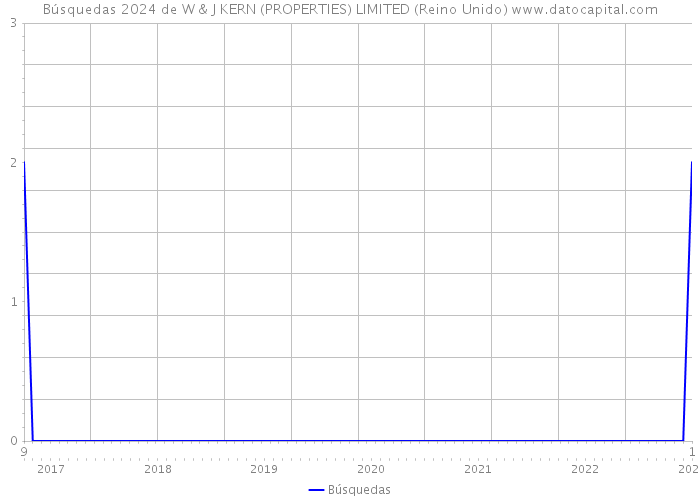 Búsquedas 2024 de W & J KERN (PROPERTIES) LIMITED (Reino Unido) 