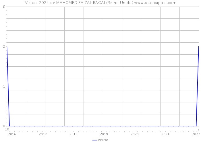 Visitas 2024 de MAHOMED FAIZAL BACAI (Reino Unido) 