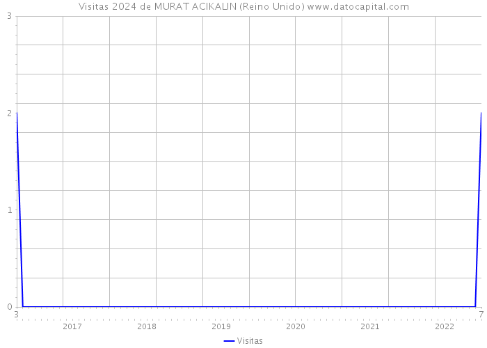 Visitas 2024 de MURAT ACIKALIN (Reino Unido) 