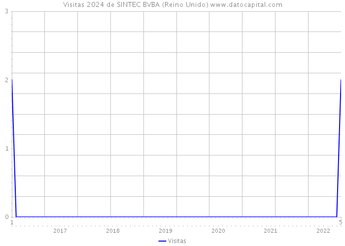 Visitas 2024 de SINTEC BVBA (Reino Unido) 