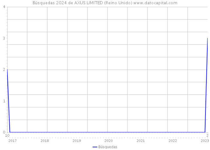 Búsquedas 2024 de AXUS LIMITED (Reino Unido) 