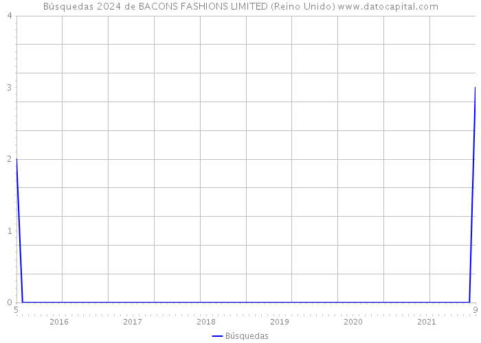 Búsquedas 2024 de BACONS FASHIONS LIMITED (Reino Unido) 