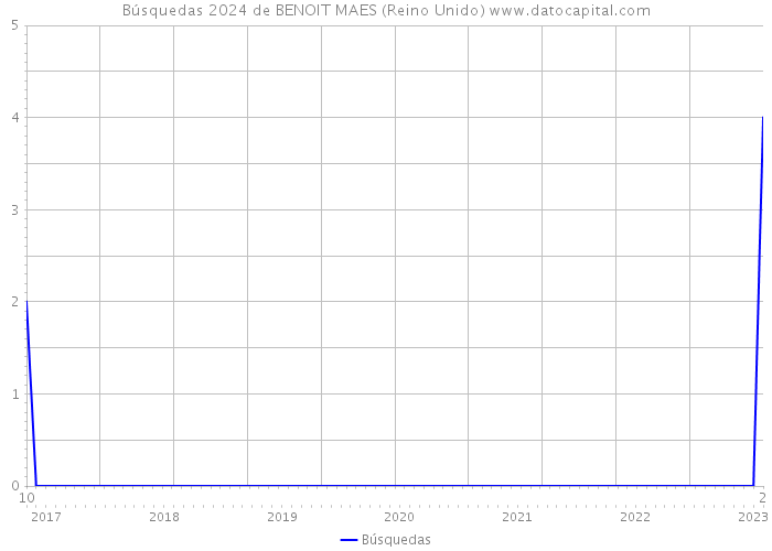 Búsquedas 2024 de BENOIT MAES (Reino Unido) 