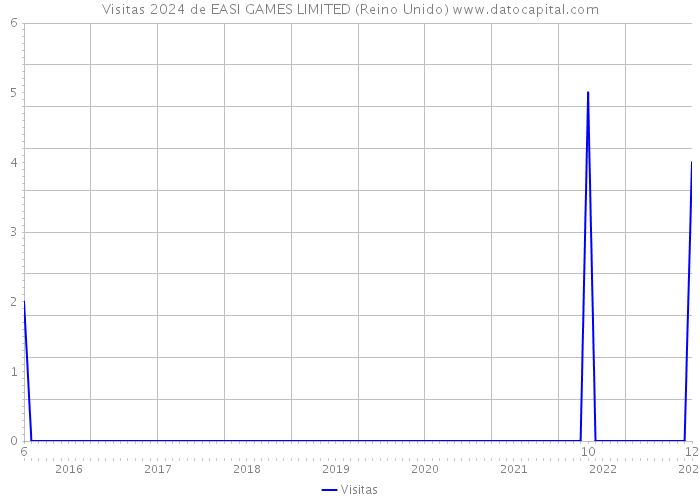 Visitas 2024 de EASI GAMES LIMITED (Reino Unido) 