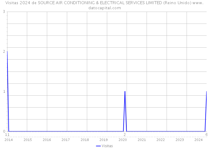 Visitas 2024 de SOURCE AIR CONDITIONING & ELECTRICAL SERVICES LIMITED (Reino Unido) 