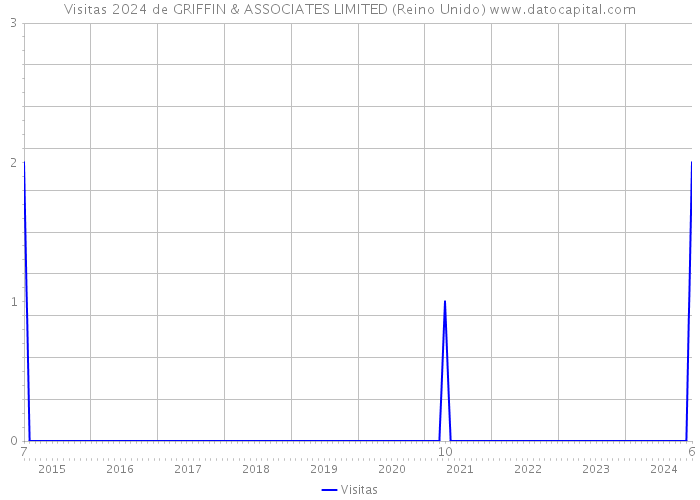 Visitas 2024 de GRIFFIN & ASSOCIATES LIMITED (Reino Unido) 