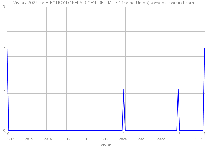 Visitas 2024 de ELECTRONIC REPAIR CENTRE LIMITED (Reino Unido) 