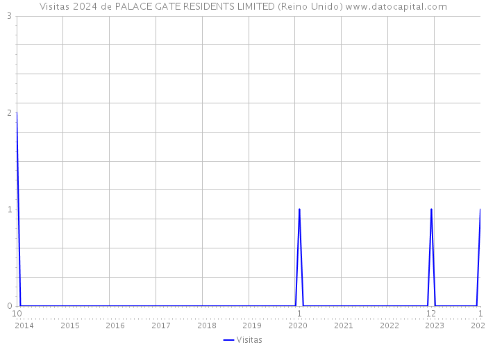 Visitas 2024 de PALACE GATE RESIDENTS LIMITED (Reino Unido) 