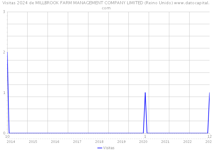 Visitas 2024 de MILLBROOK FARM MANAGEMENT COMPANY LIMITED (Reino Unido) 