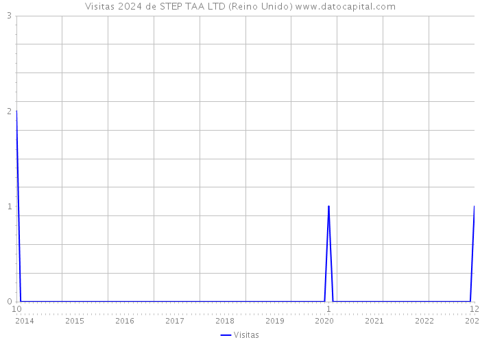 Visitas 2024 de STEP TAA LTD (Reino Unido) 