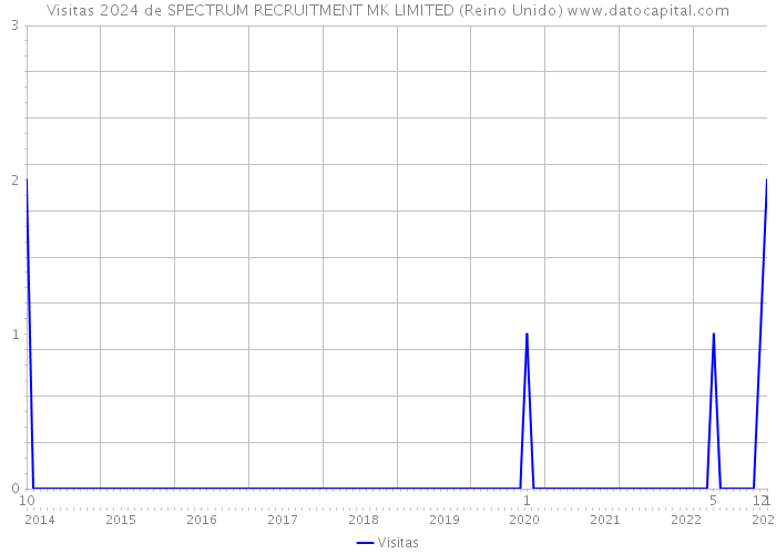 Visitas 2024 de SPECTRUM RECRUITMENT MK LIMITED (Reino Unido) 