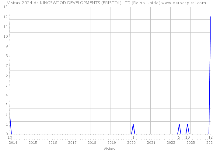 Visitas 2024 de KINGSWOOD DEVELOPMENTS (BRISTOL) LTD (Reino Unido) 