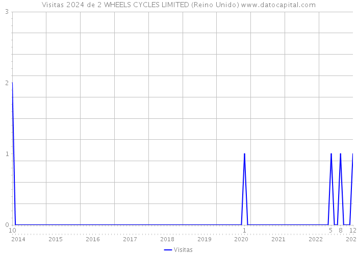 Visitas 2024 de 2 WHEELS CYCLES LIMITED (Reino Unido) 