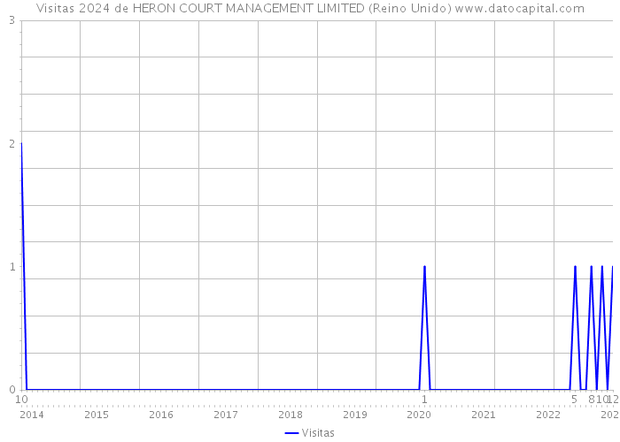 Visitas 2024 de HERON COURT MANAGEMENT LIMITED (Reino Unido) 