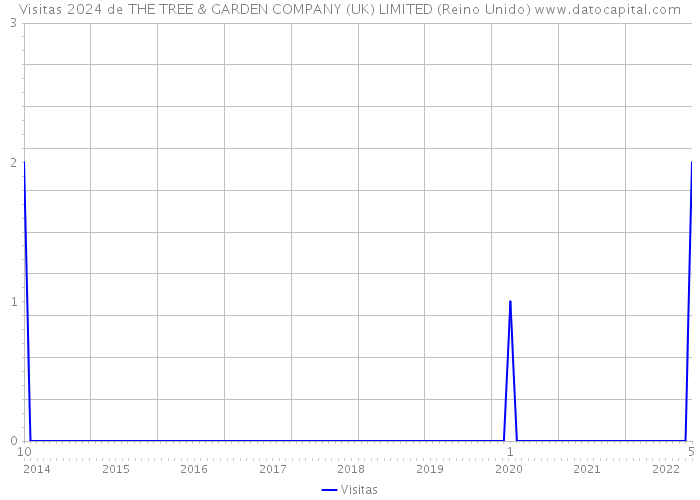 Visitas 2024 de THE TREE & GARDEN COMPANY (UK) LIMITED (Reino Unido) 