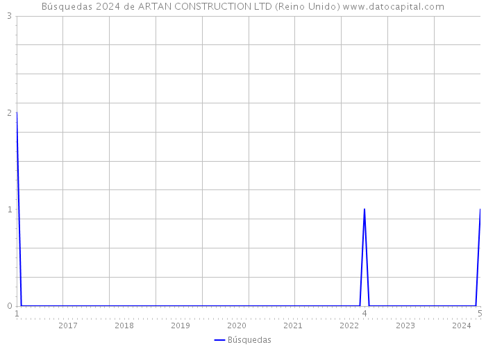 Búsquedas 2024 de ARTAN CONSTRUCTION LTD (Reino Unido) 